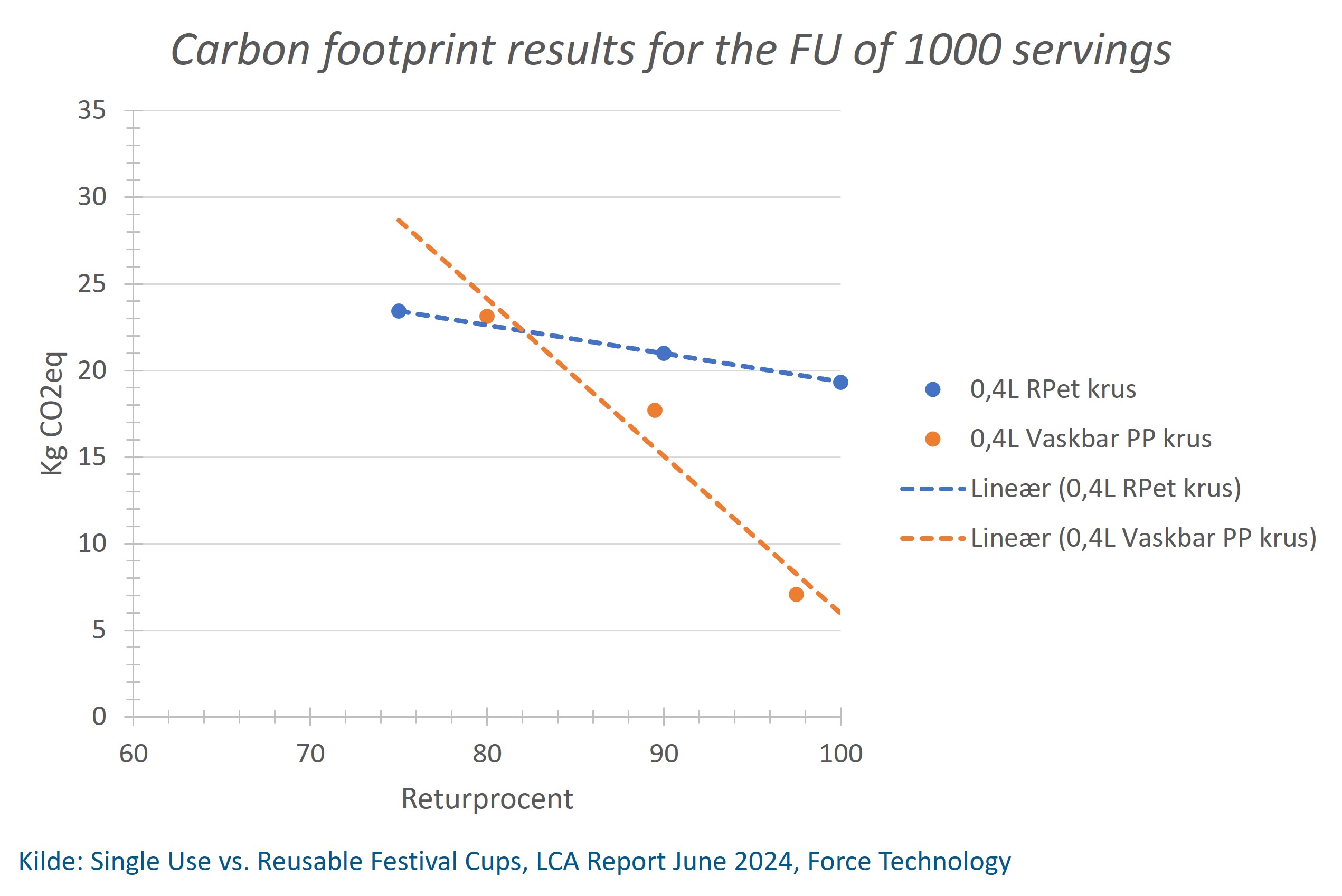 Dansk Mobilopvask har fået lavet en LCA analyse i samarbejde med Force Technology der sammenligner CO2 aftrykket for et vaskbart genbrugeligt ølkrus i PP plast og et genanvendeligt Rpet ølkrus og konklusionen er at det vaskbare er det mest klimavenlige ved en returprocent på 82% eller mere.